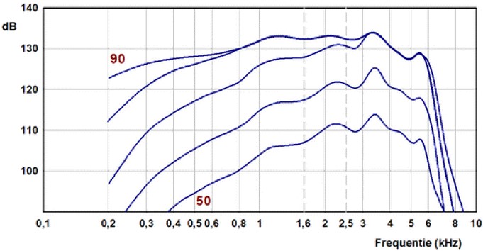 frequentieschaar